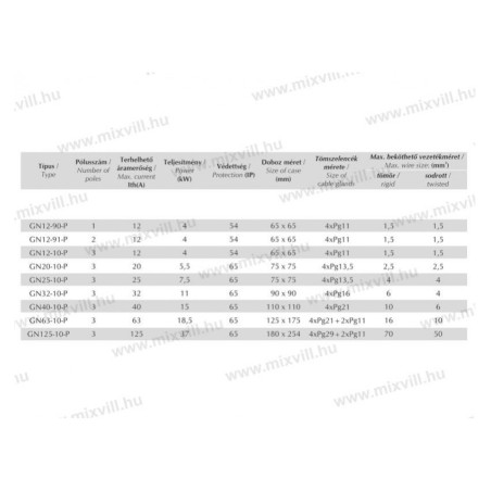 GN 125-10-P 3x125A vačkový spínač